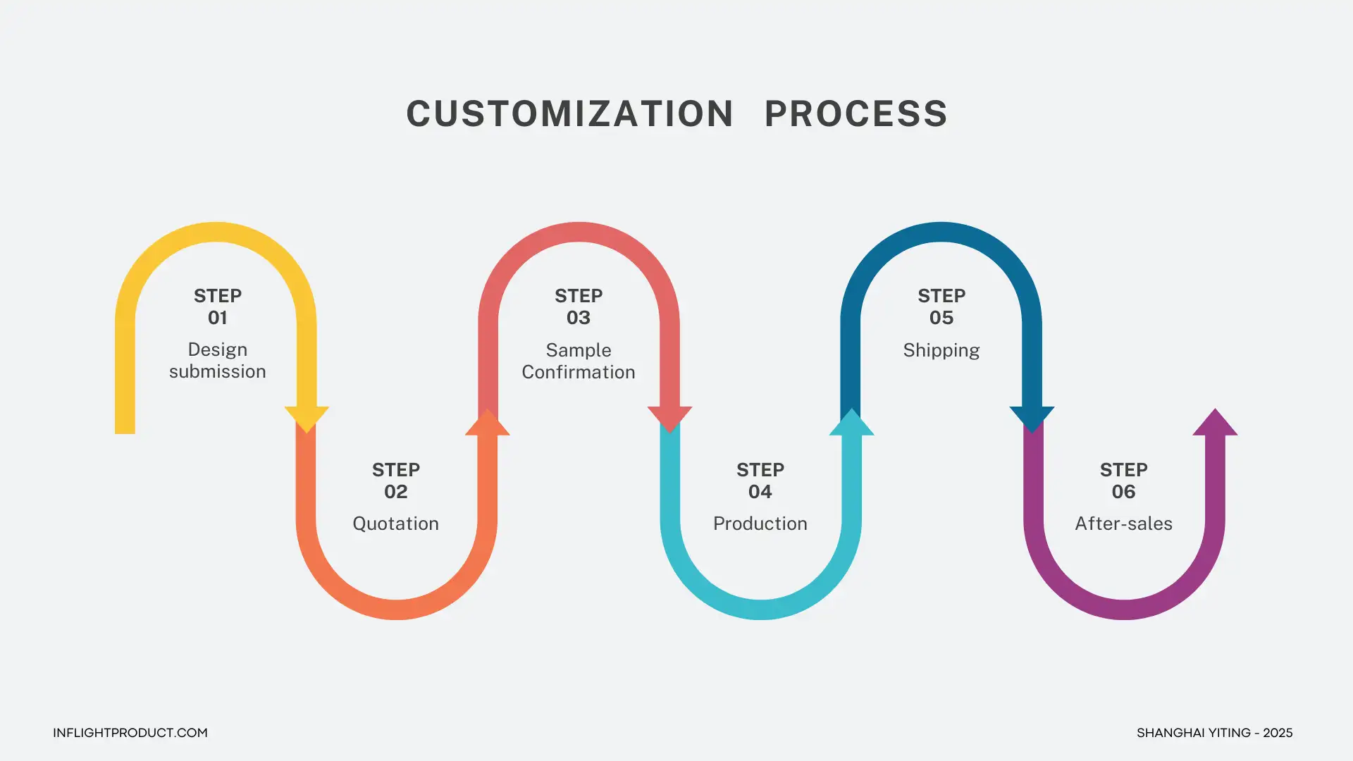 Shanghai Yiting customization process